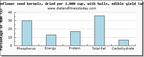 phosphorus and nutritional content in sunflower seeds